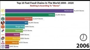 'World\'s Top Fast Food Chains (2000 - 2020)'