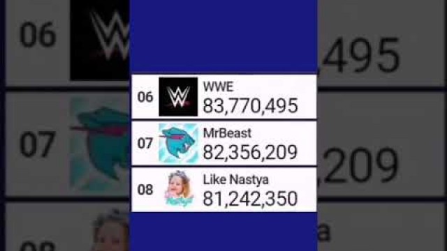 'MrBeast reaches 82,4 million subscribers #Shorts'