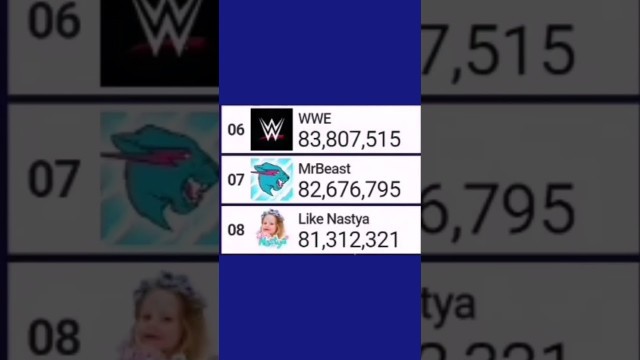'MrBeast reaches 82,7 million subscribers #Shorts'